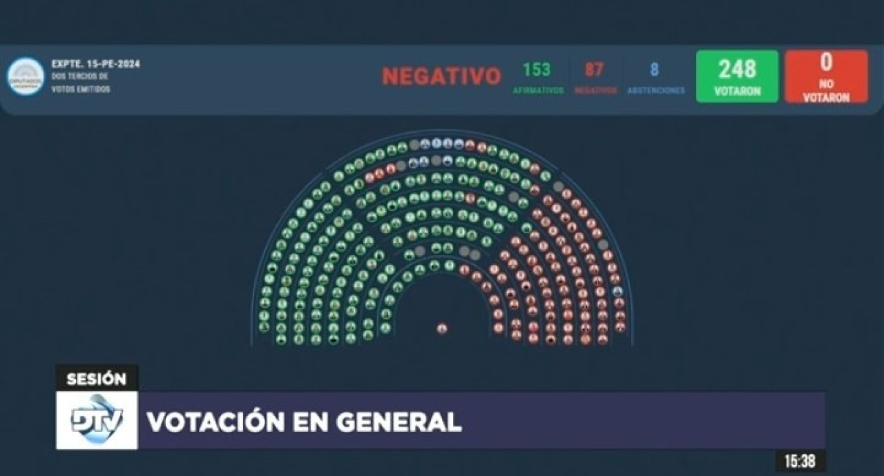 Votación por la reforma jubilatoria en Diputados. Foto: Captura de video.