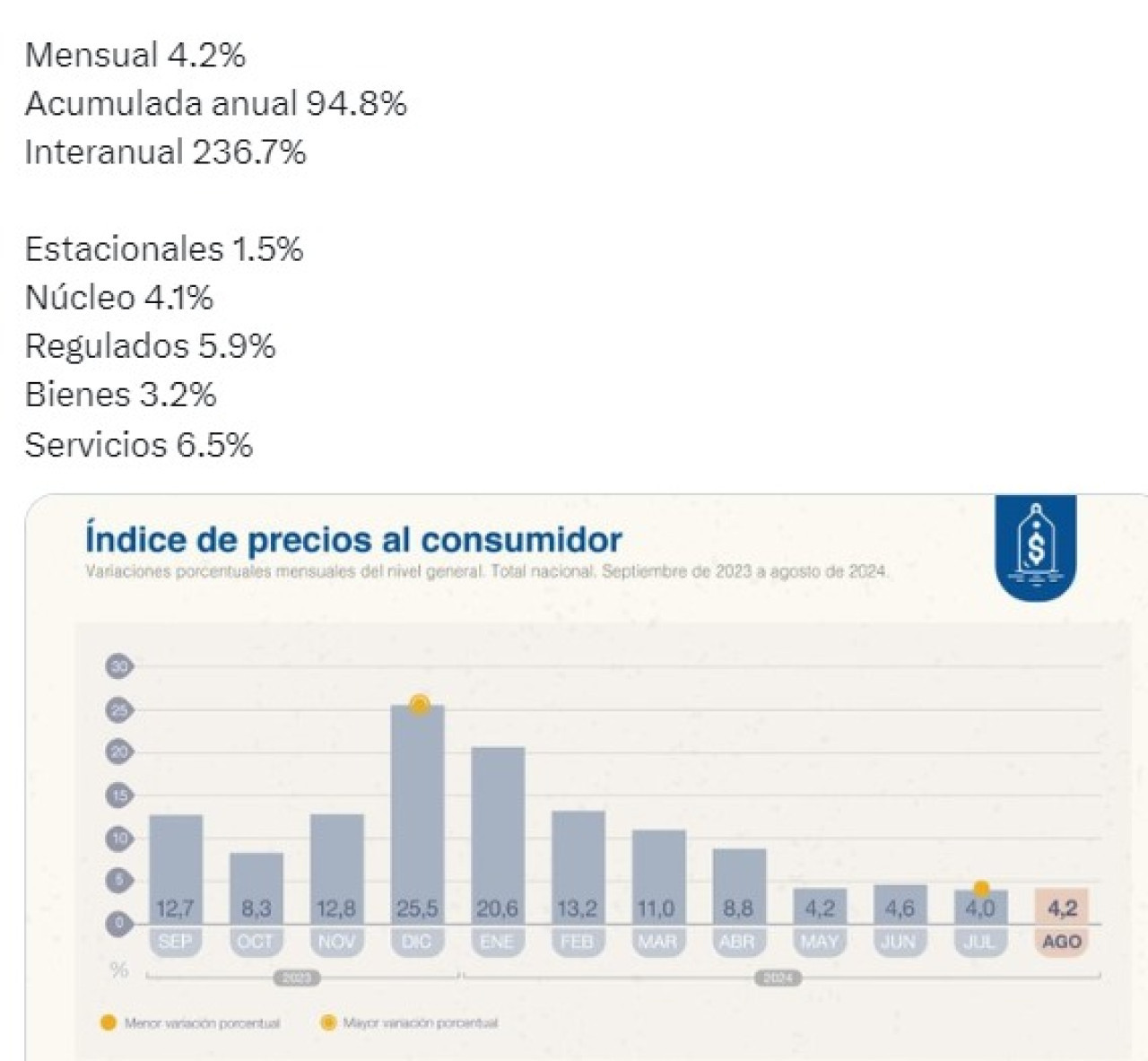 Inflación en agosto. Indec