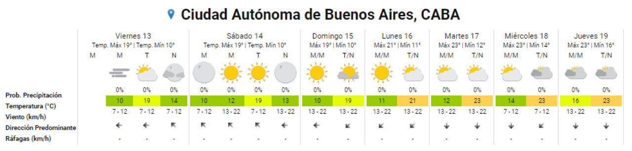 El pronóstico del tiempo para el próximo fin de semana. Foto: SMN.