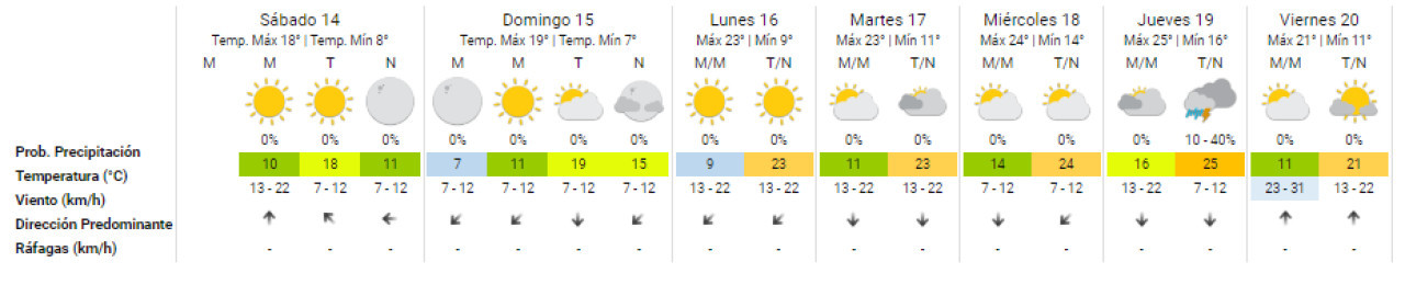 Pronóstico de la semana en la Ciudad de Buenos Aires. Foto: SMN.