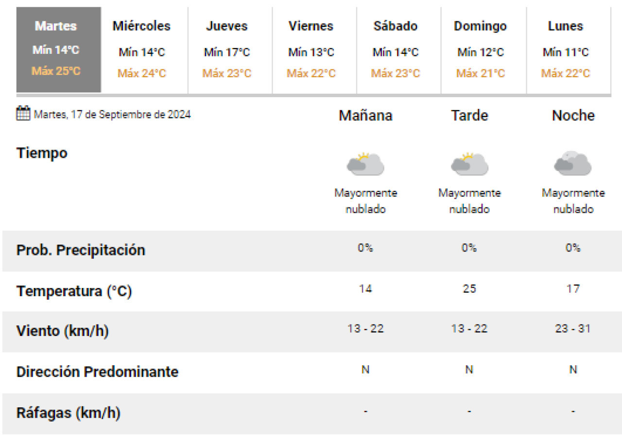 El clima en Buenos Aires este martes 17 de septiembre. Foto: SMN.