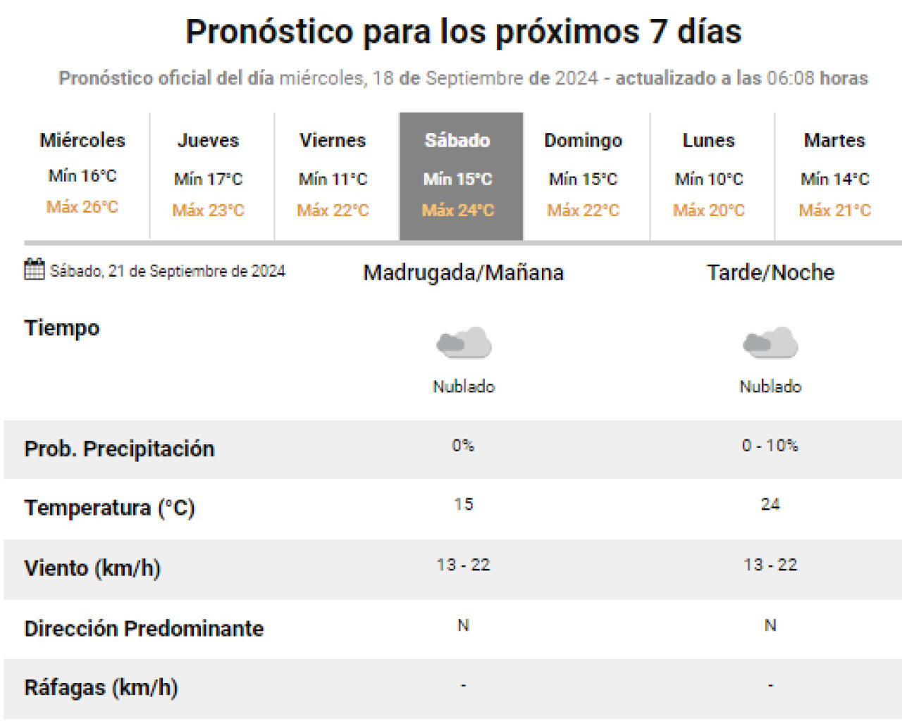 El clima para el Día del Estudiante. Foto: SMN.