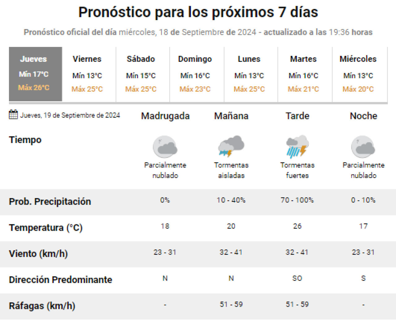 Lluvias y tormentas en la Ciudad de Buenos Aires este jueves 19 de septiembre. Foto: SMN.