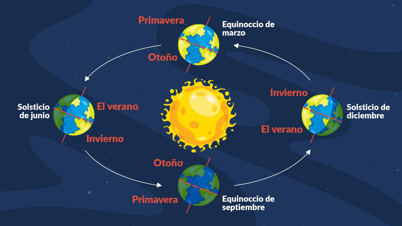 Equinoccio de primavera. Fuente: Captura.