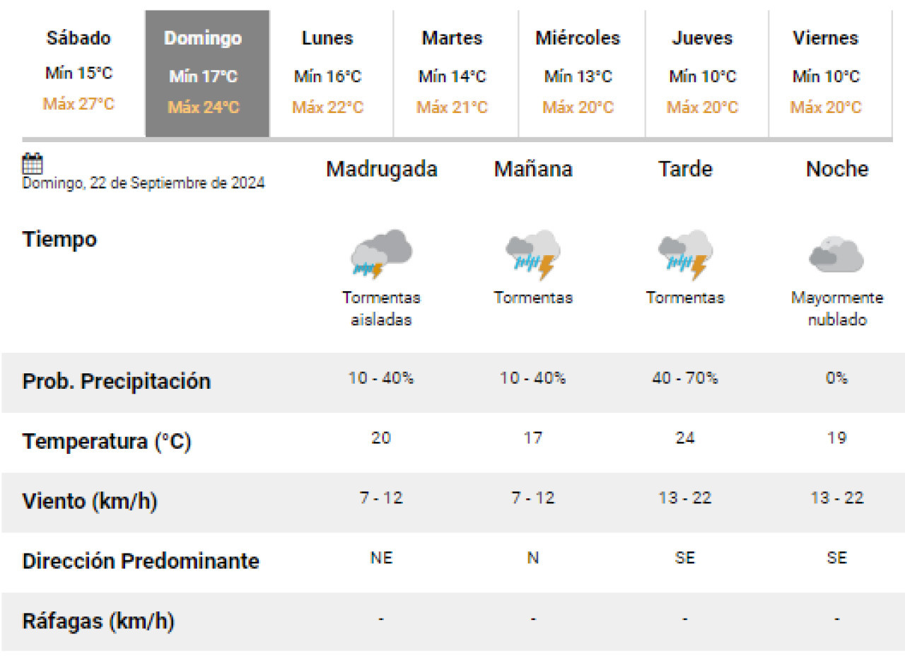 Se esperan tormentas en la Ciudad de Buenos Aires para este domingo. Foto: SMN.