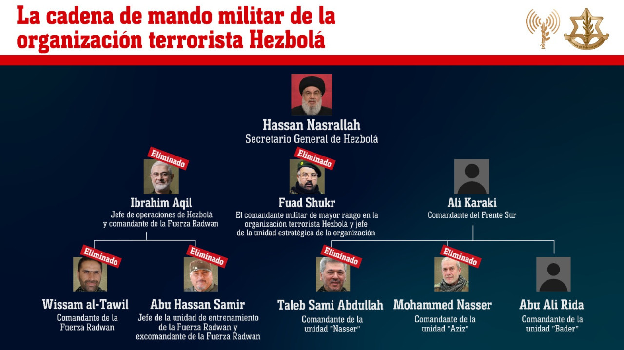 Israel se jacta de haber desmantelado casi toda la cadena de mando de Hezbollah. Foto: FDIonline