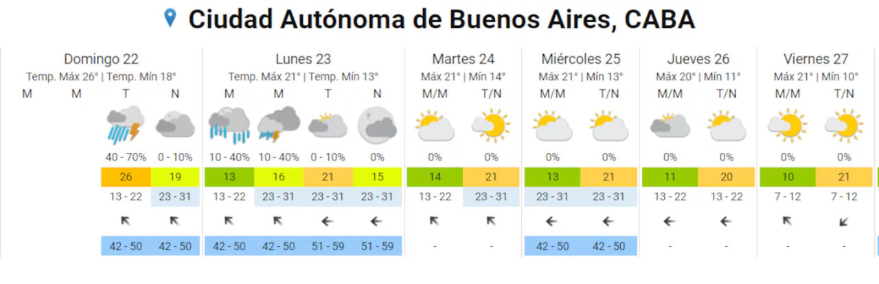 Clima para la semana entrante. Foto: SMN.