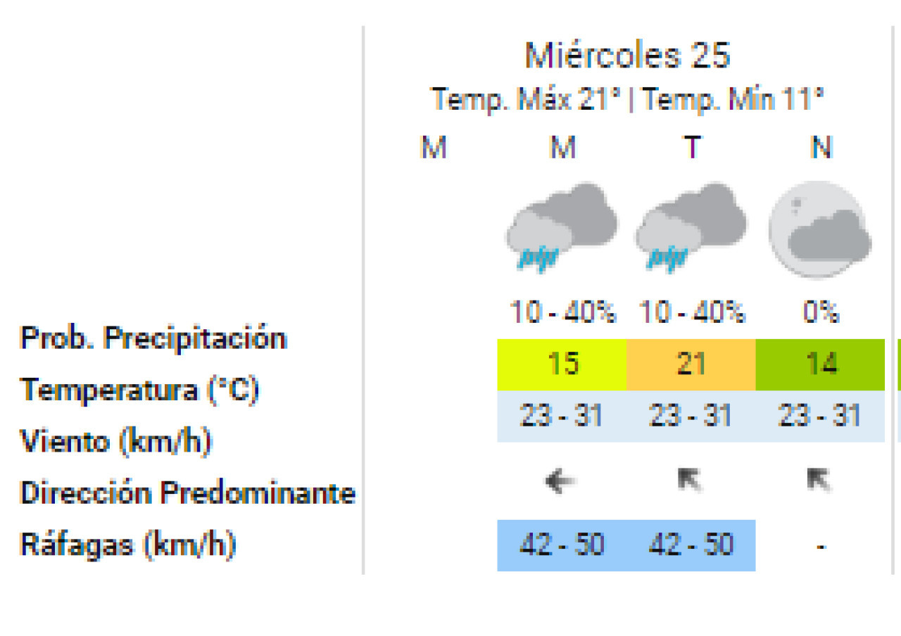 El clima para lo que resta del miércoles 25 de septiembre. Foto: Servicio Meteorológico Nacional (SMN).