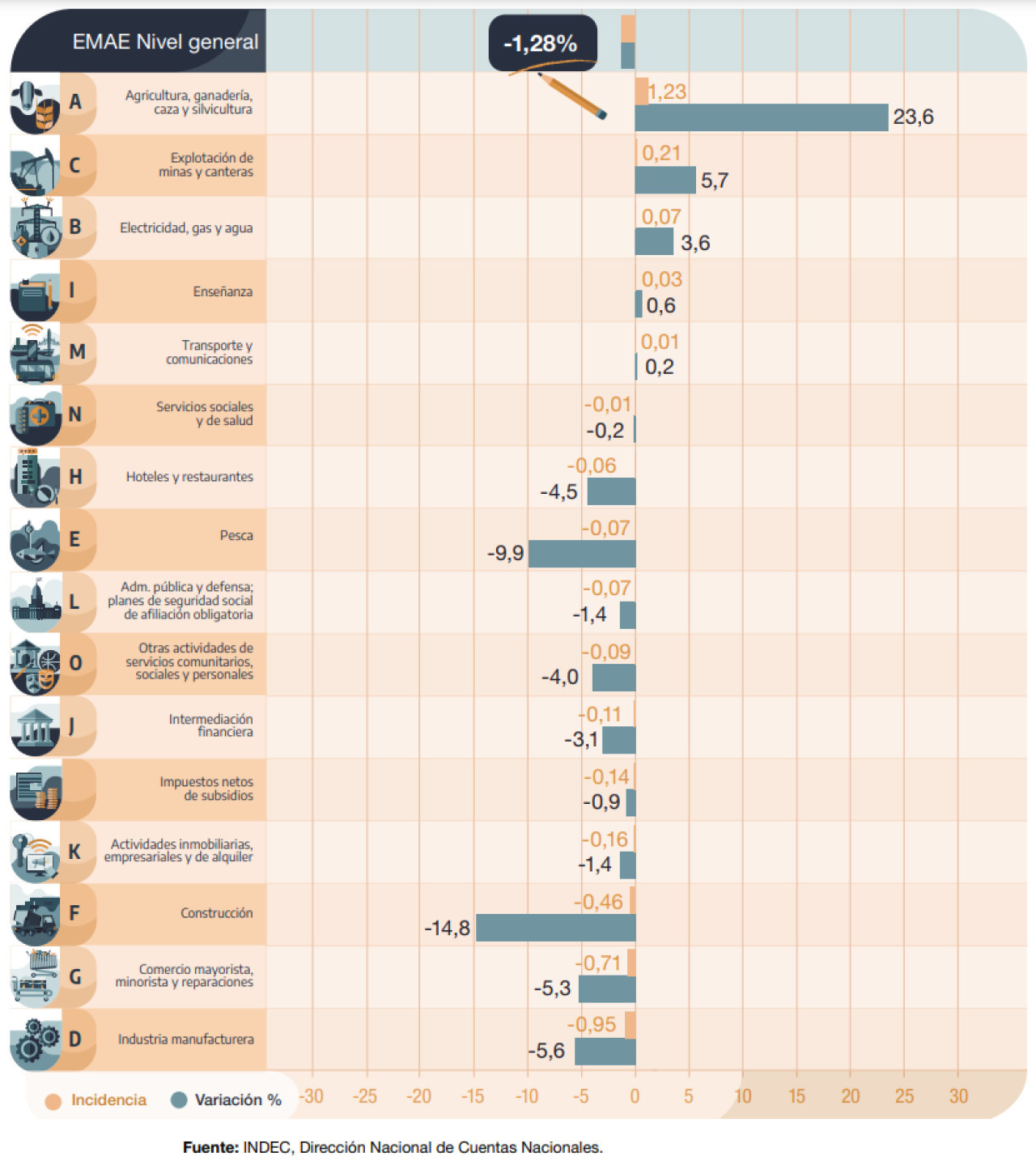 Actividad económica argentina julio 2024. Fuente: INDEC