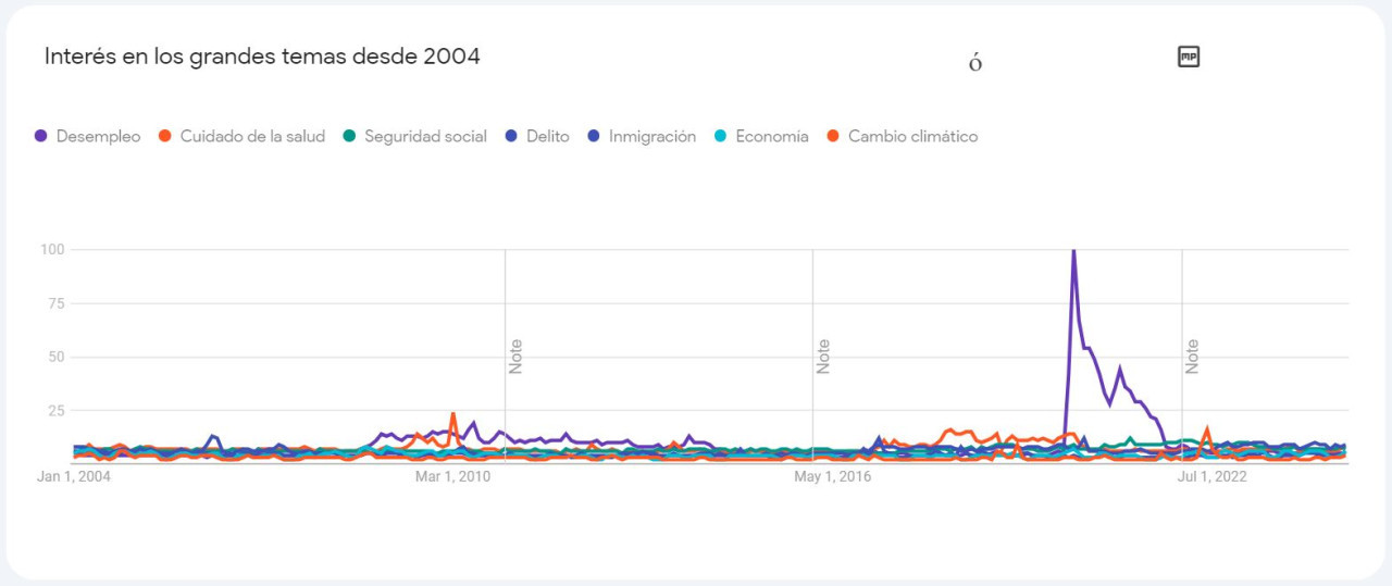 Datos de Google Trends de lo más buscado sobre las elecciones de Estados Unidos. Captura.