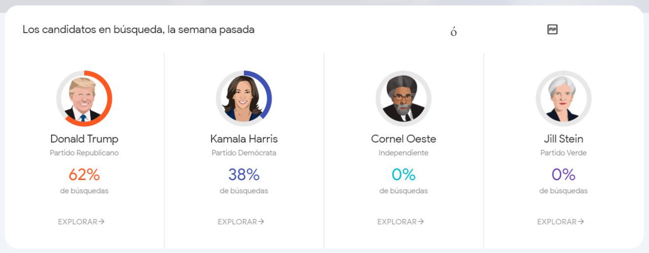 Datos de Google Trends de lo más buscado sobre las elecciones de Estados Unidos. Captura.