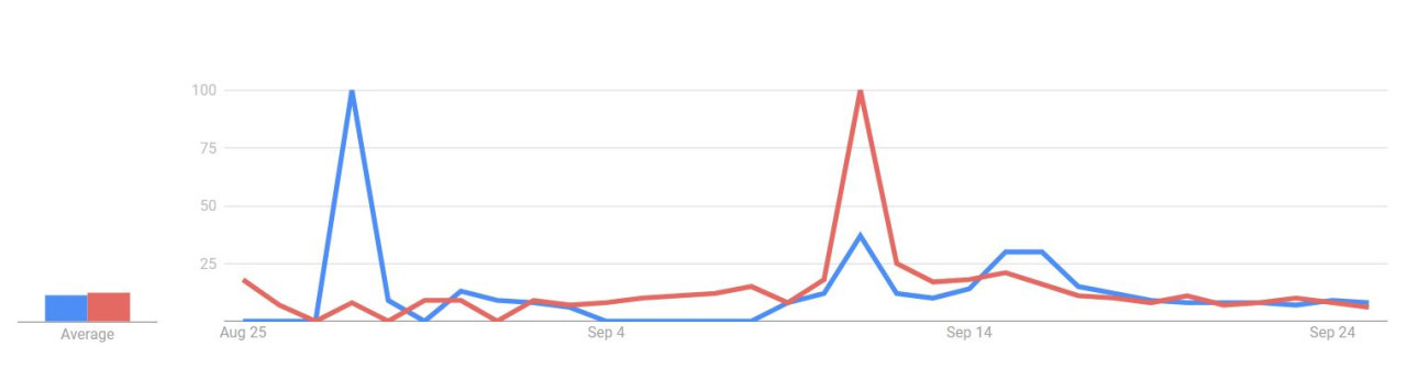 Los candidatos googleados en Argentina:en azul, Donald Trump. En rojo, Kamala Harris. Captura.