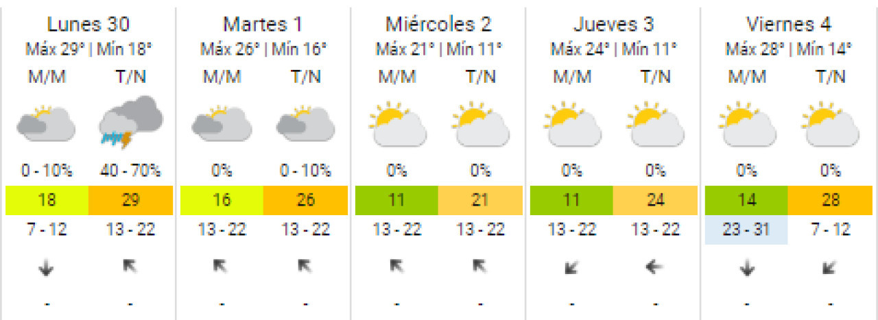 El pronóstico extendido de la semana para la Ciudad de Buenos Aires. Foto: SMN.