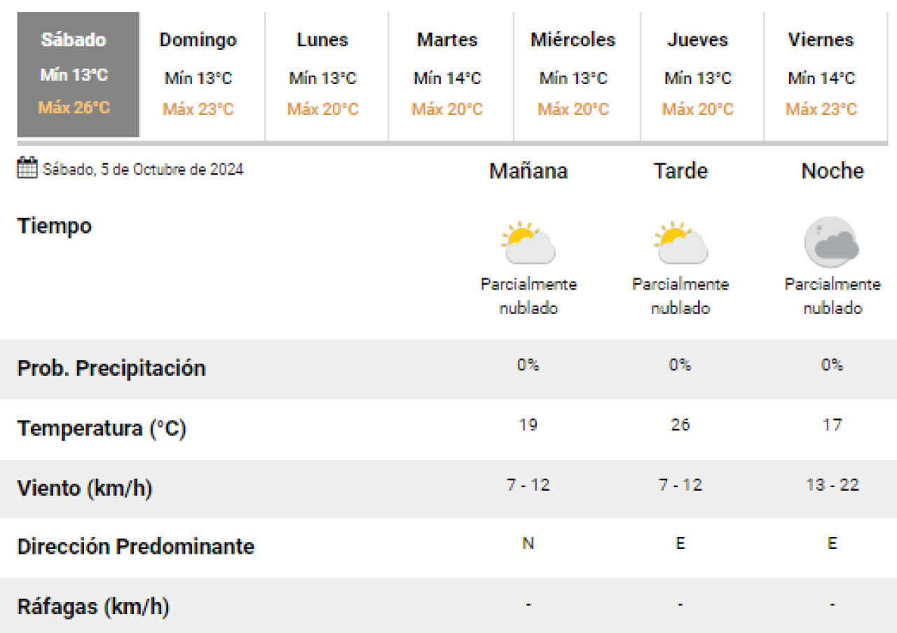 Clima para este sábado en Luján. Foto: SMN.