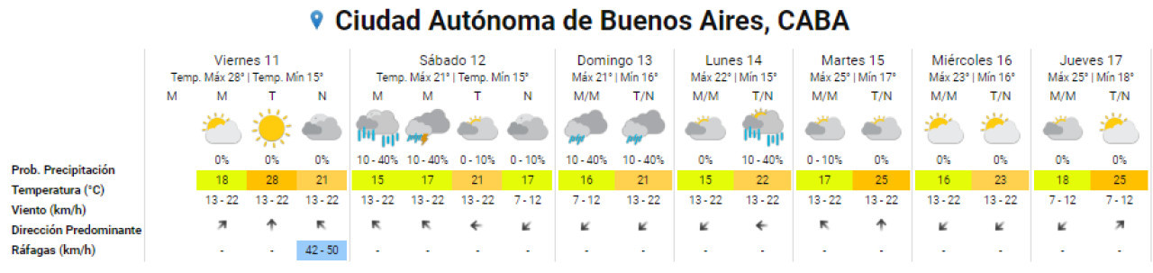 Clima para el fin de semana largo en la Ciudad de Buenos Aires. Foto: SMN.