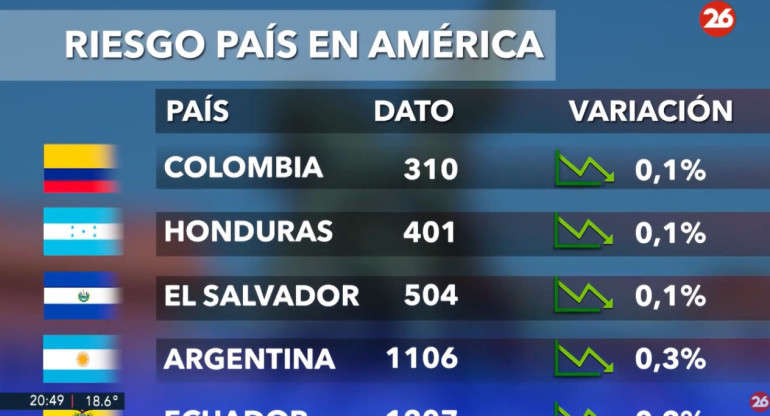 Riesgo país en América, lunes 14 de octubre de 2024. Foto: captura de video.