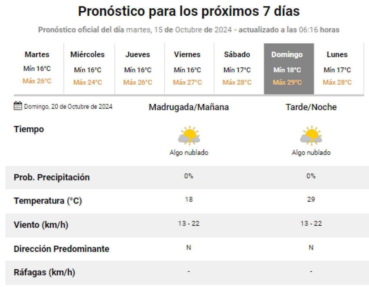 Clima caluroso para este domingo. Foto: SMN.