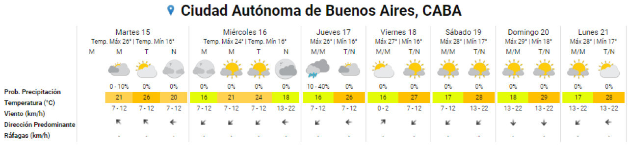 El pronóstico del tiempo para lo que resta de la semana en Buenos Aires. Foto: SMN.