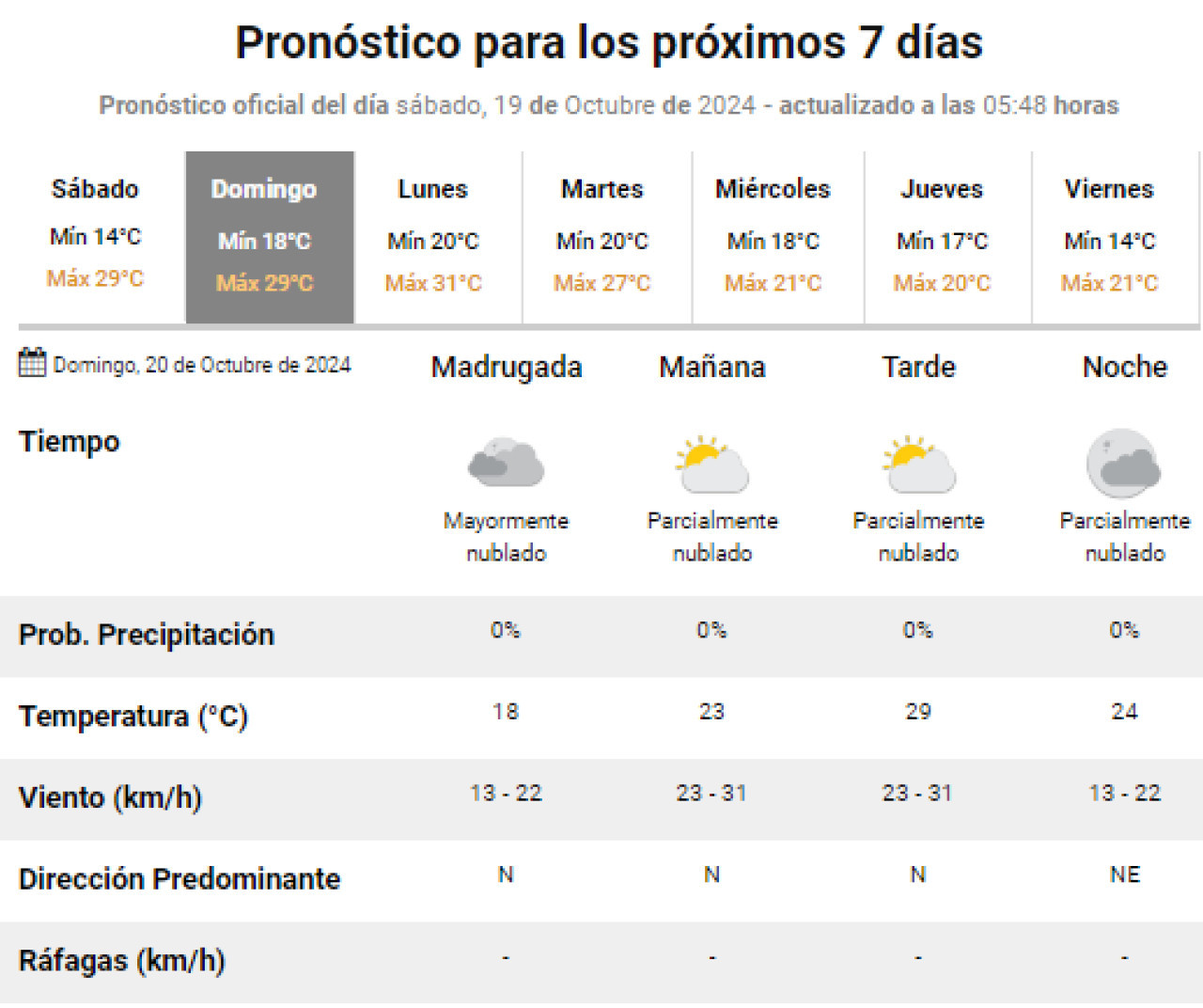 Previsiones del clima para el AMBA en el Día de la Madre. Foto: SMN.