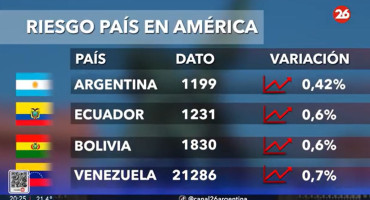 Riesgo país en los países de América, hoy martes 22 de octubre de 2024