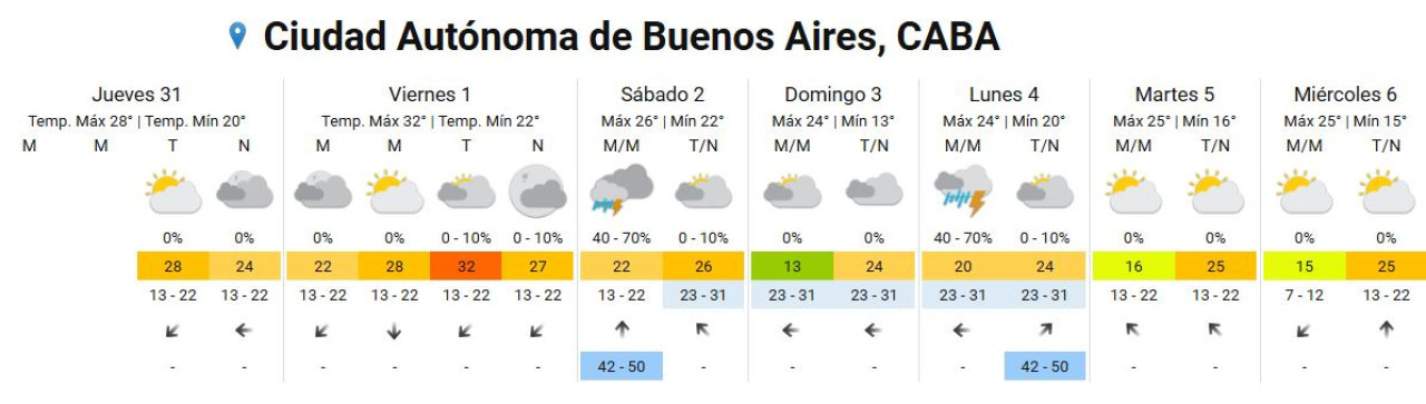 Pronóstico de la primera semana de noviembre de 2024. Foto: captura de pantalla.