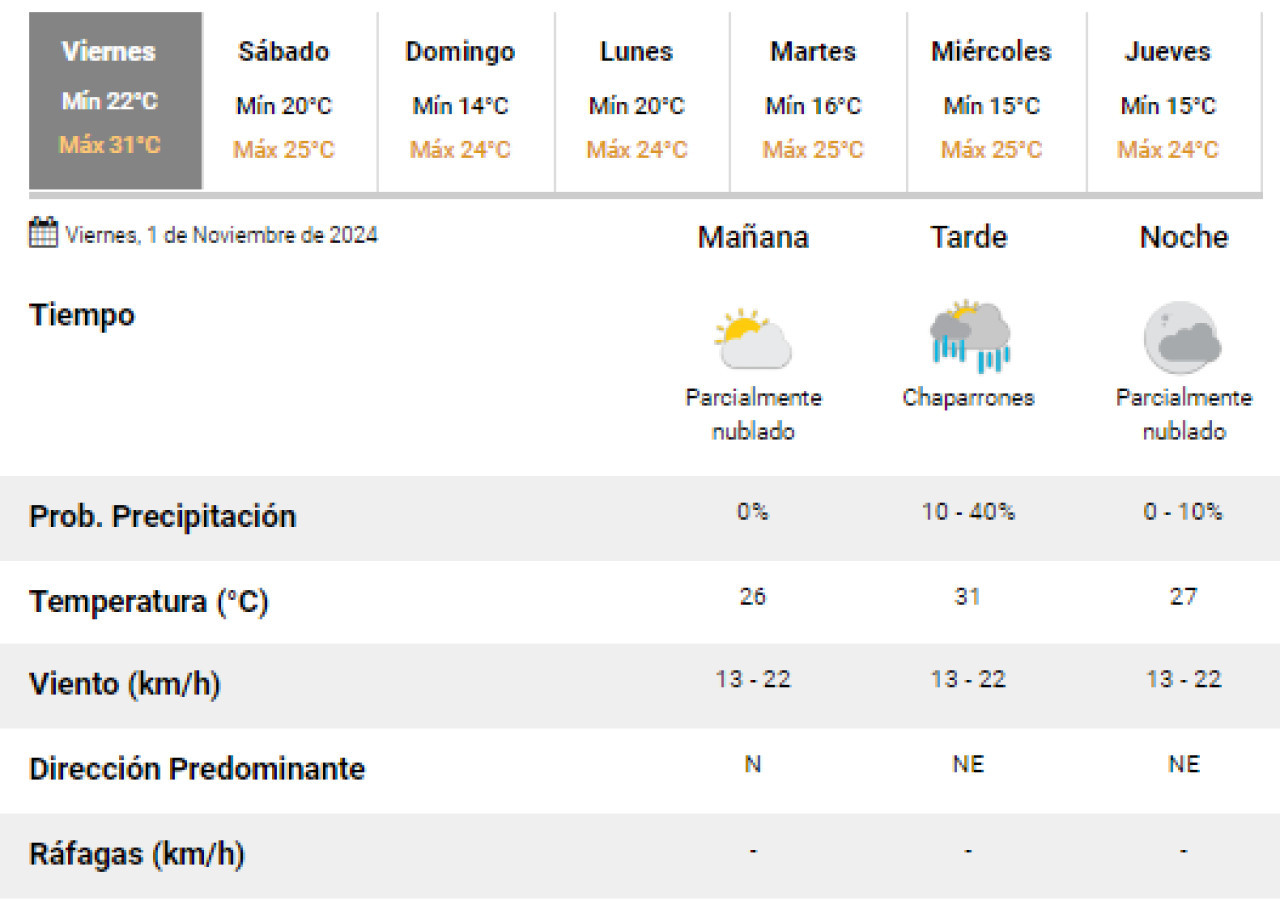 Se esperan chaparrones para este viernes en Buenos Aires. Foto: SMN.