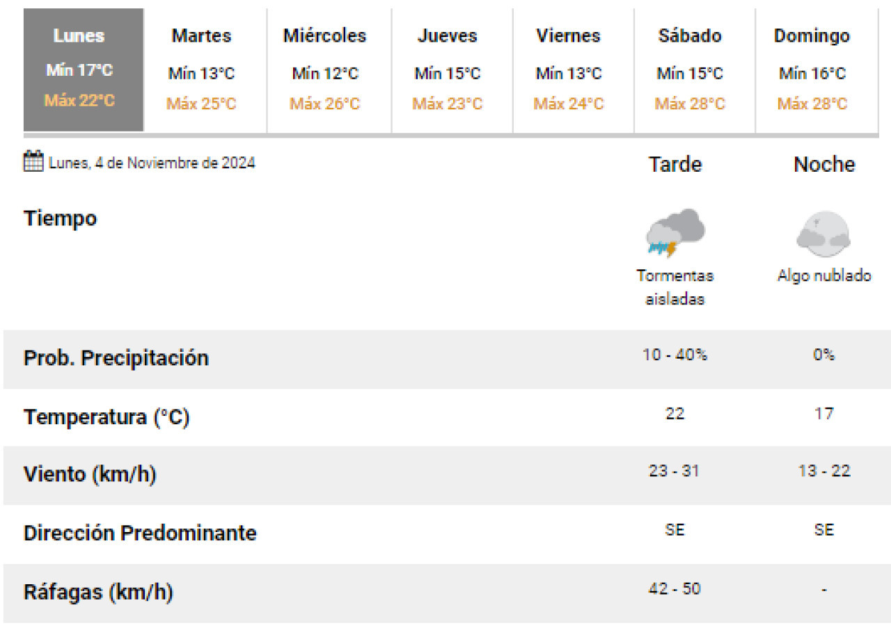 Cómo seguirá el clima en la Ciudad de Buenos Aires. Foto: SMN.