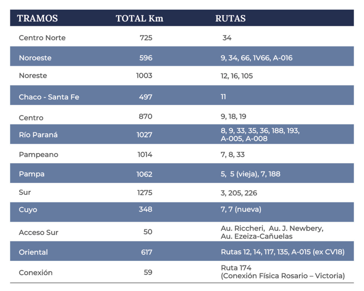 Red Federal de Concesiones. Foto: web argentina.gob