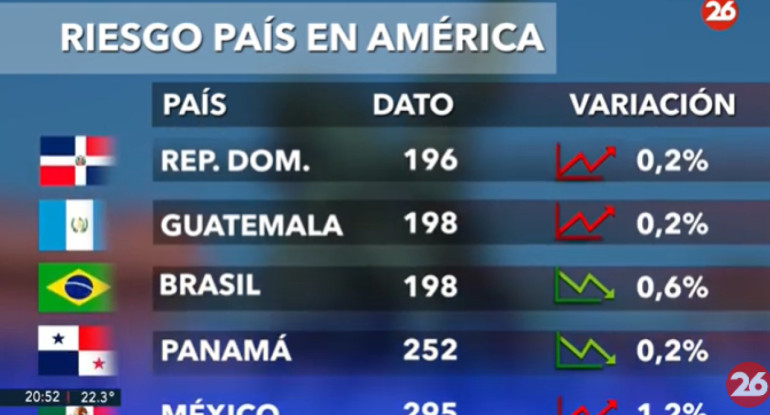 Riesgo País en el continente americano - 12-11-24. Foto: Captura de video.