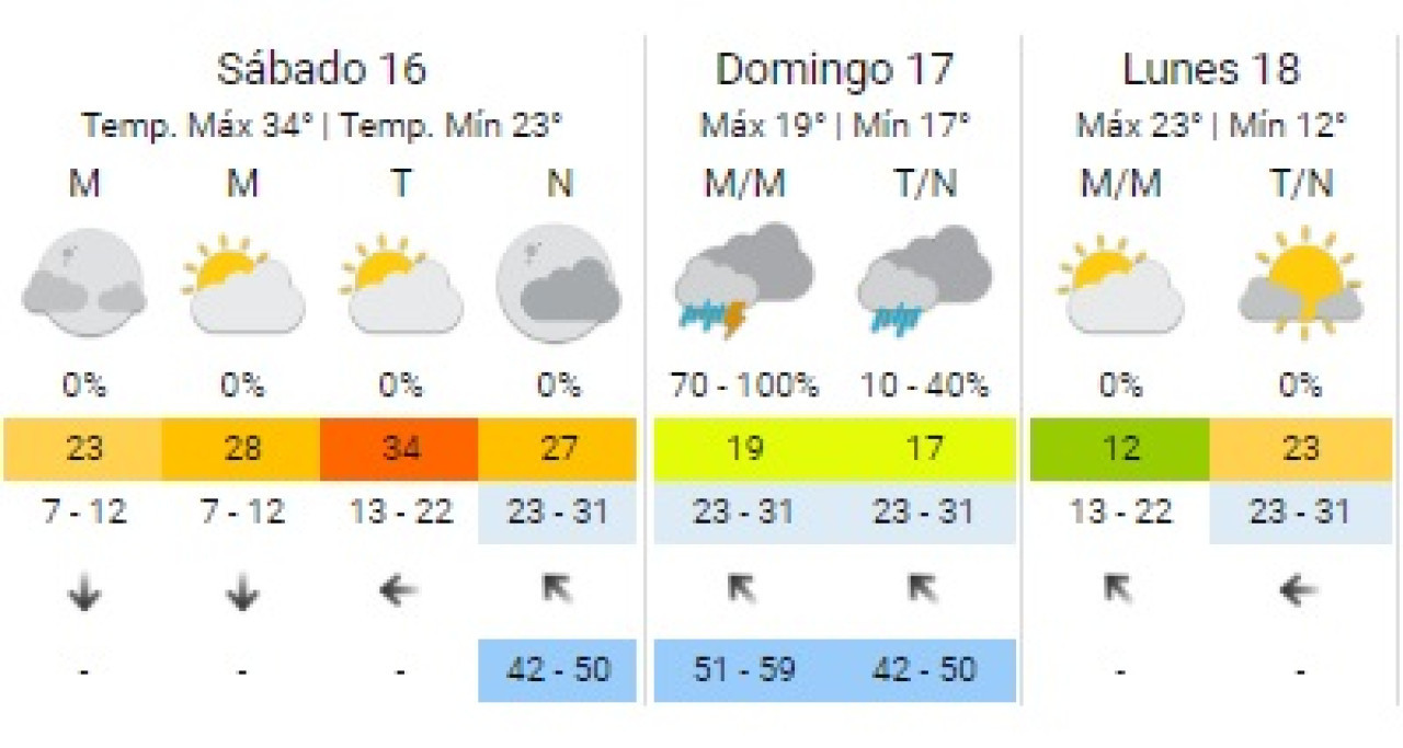 Clima para el fin de semana largo en la Ciudad de Buenos Aires. Foto: SMN.