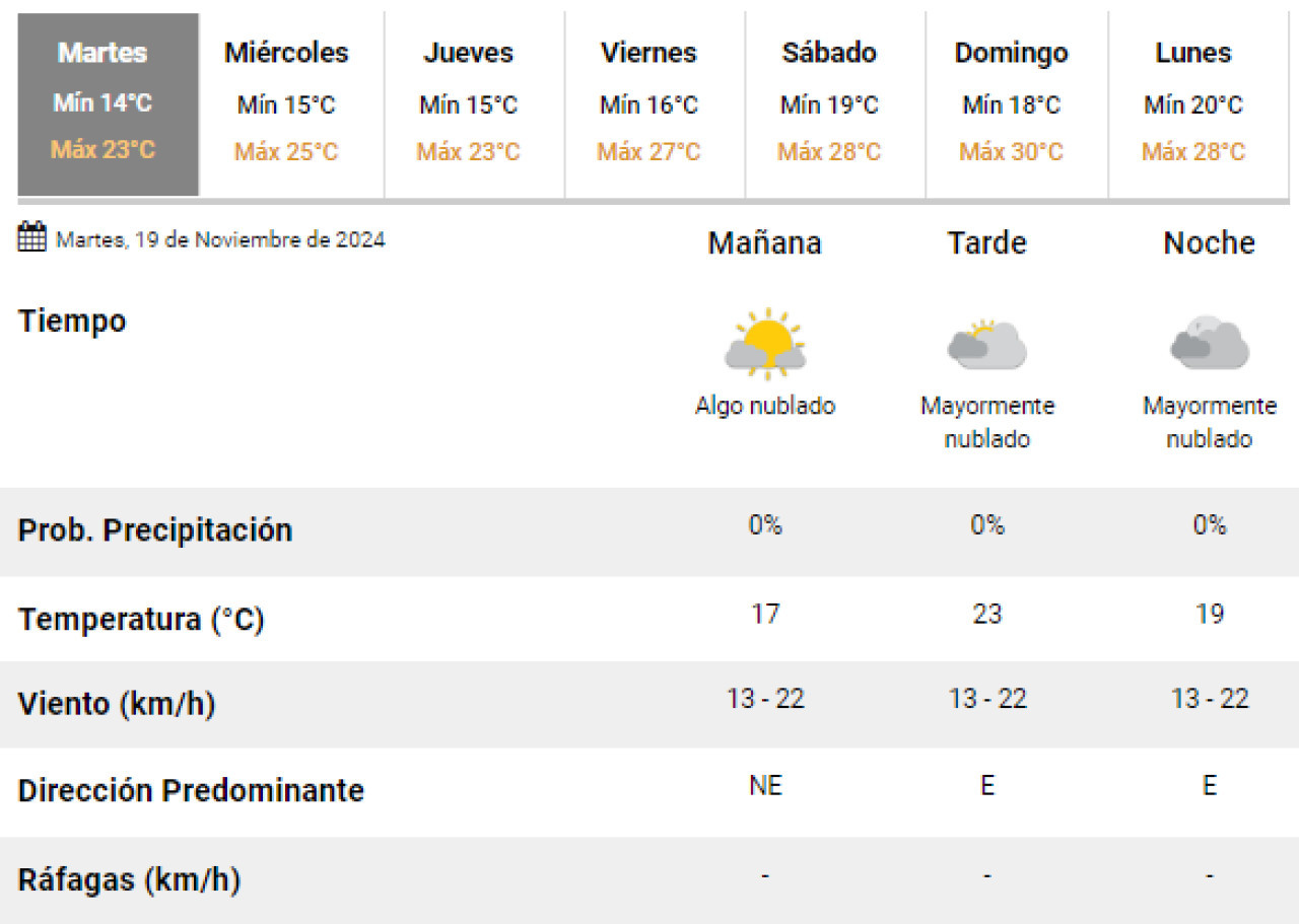 El clima en Buenos Aires este martes 19 de noviembre. Foto: SMN.