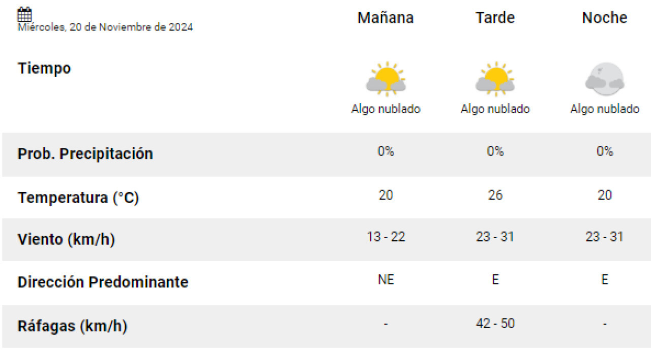 Clima para la Ciudad de Buenos Aires. Foto: SMN.