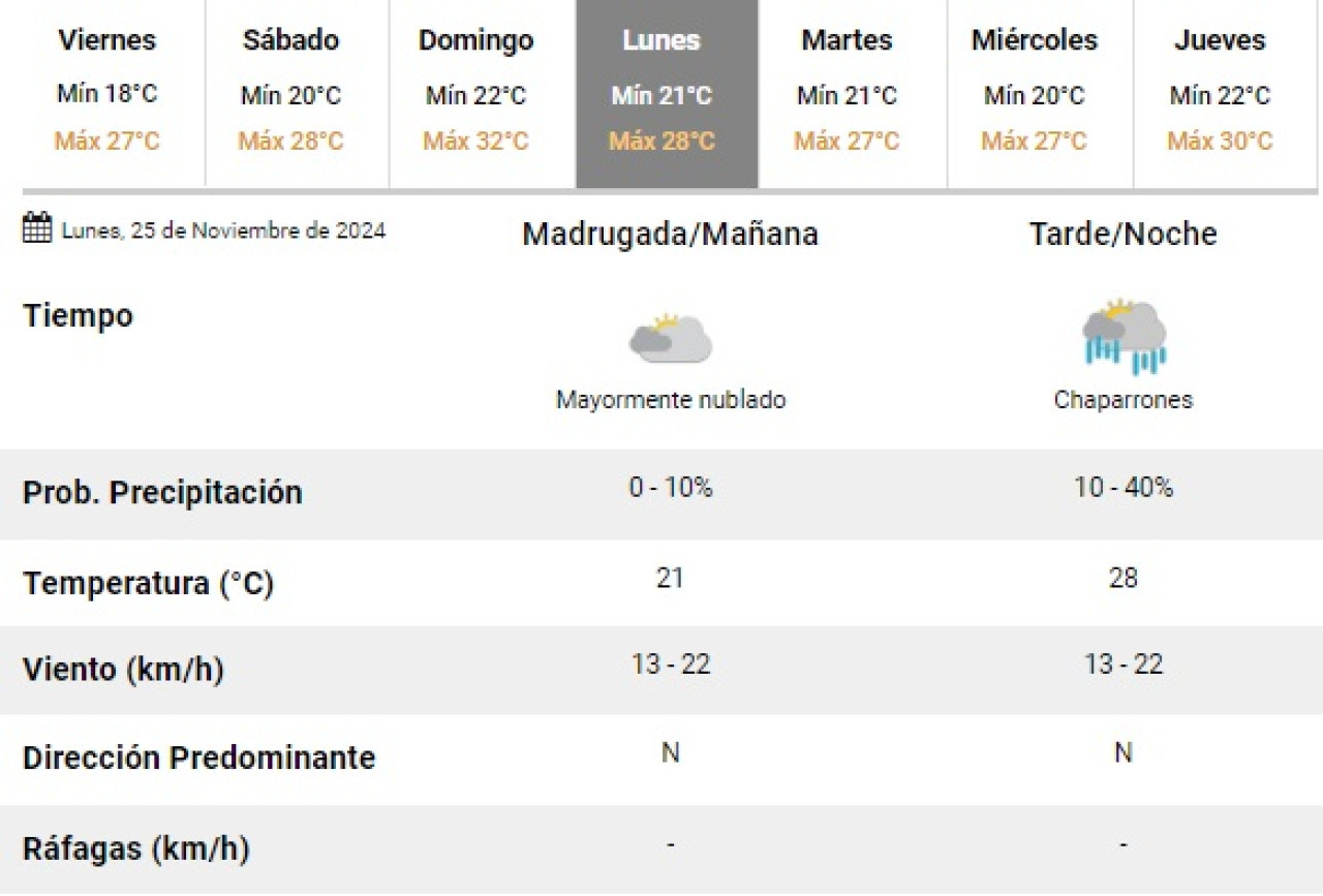 Se esperan lluvias para el lunes en la Ciudad de Buenos Aires. Foto: SMN.