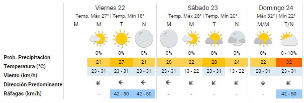 El clima del fin de semana en la Ciudad de Buenos Aires. Foto: SMN.