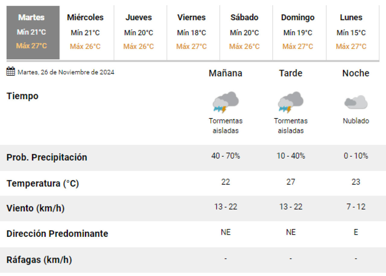 Vuelven las lluvias este martes a la Ciudad de Buenos Aires. Foto: SMN.