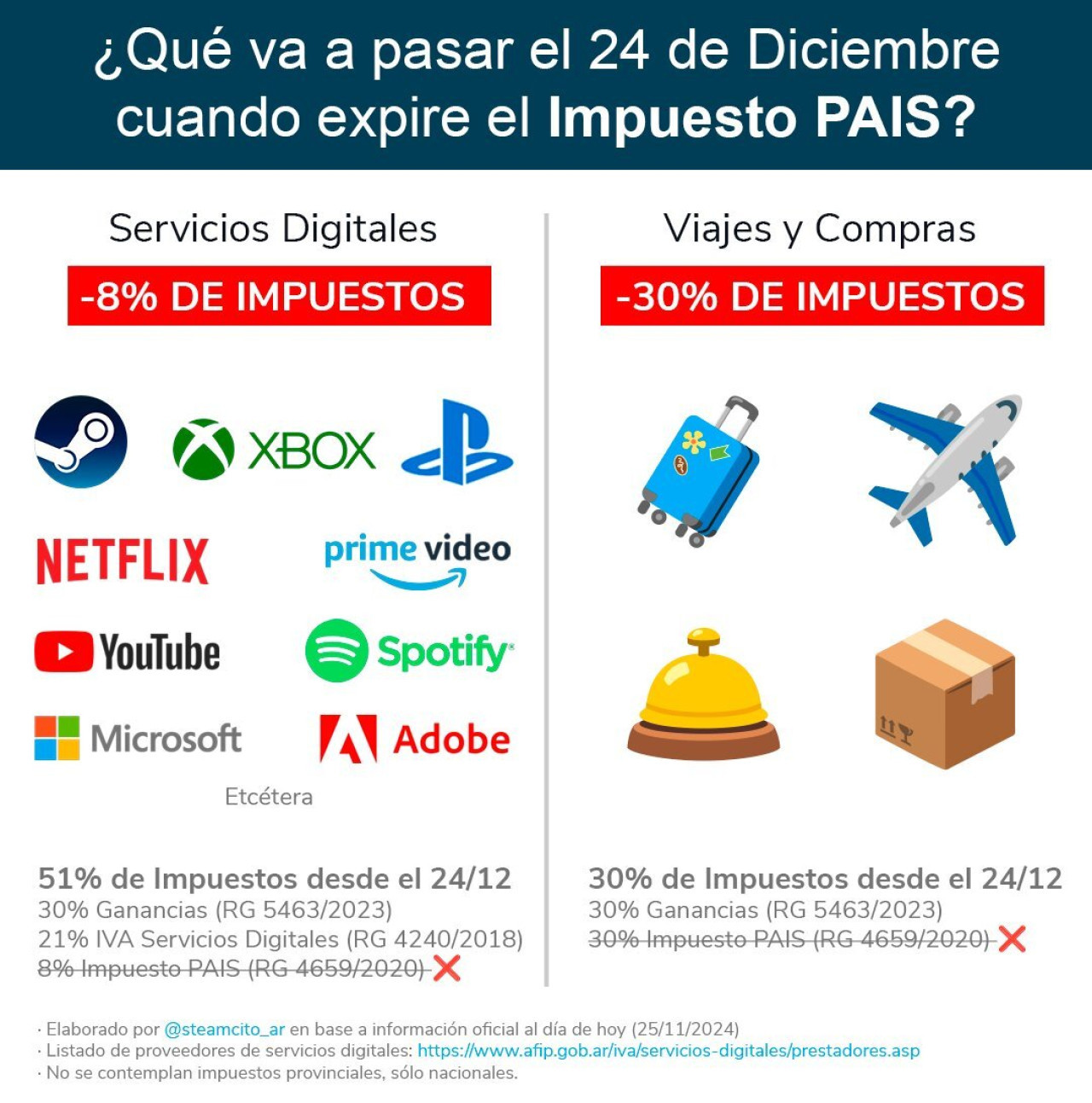 La salida del Impuesto País y su impacto en servicios y compras. Foto: X Steamcito_ar.