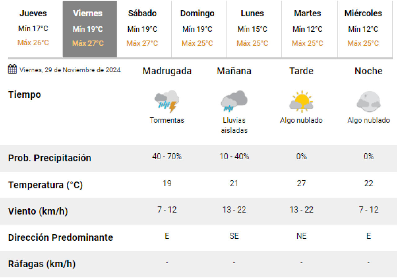 Este viernes también seguirán las lluvias en Buenos Aires. Foto: SMN.