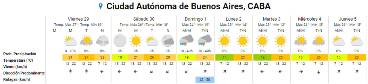 El clima del fin de semana y los días siguientes en la Ciudad de Buenos Aires. Foto: SMN.