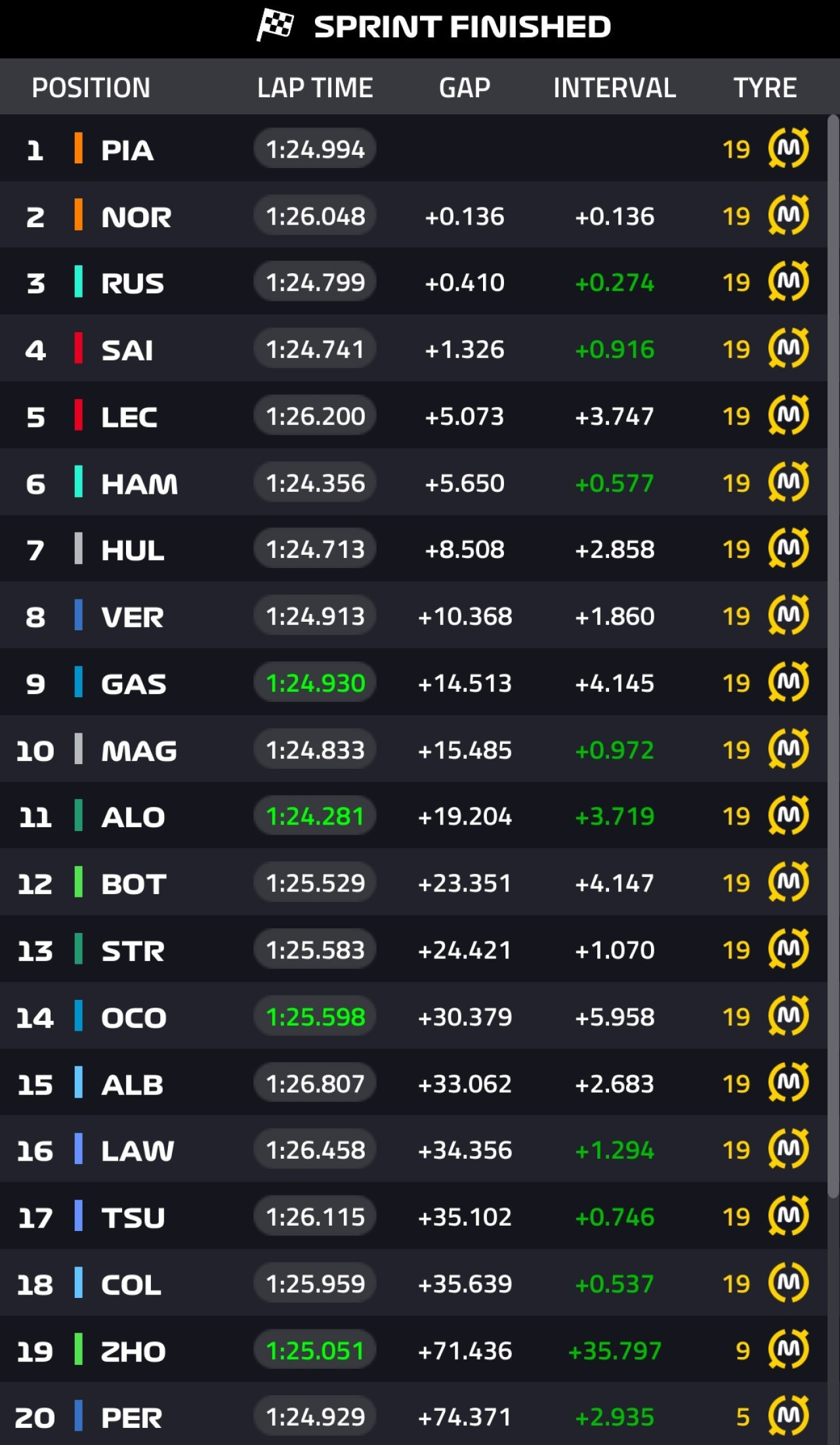 El resultado de la carrera sprint en Qatar. Foto: Captura.