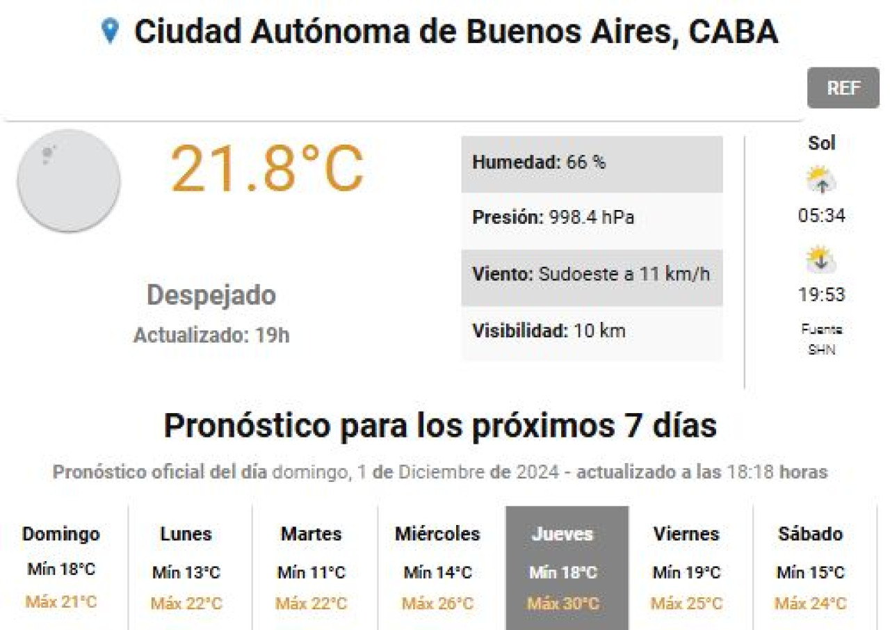 El clima durante los primeros días de diciembre de 2024. Foto: SMN.