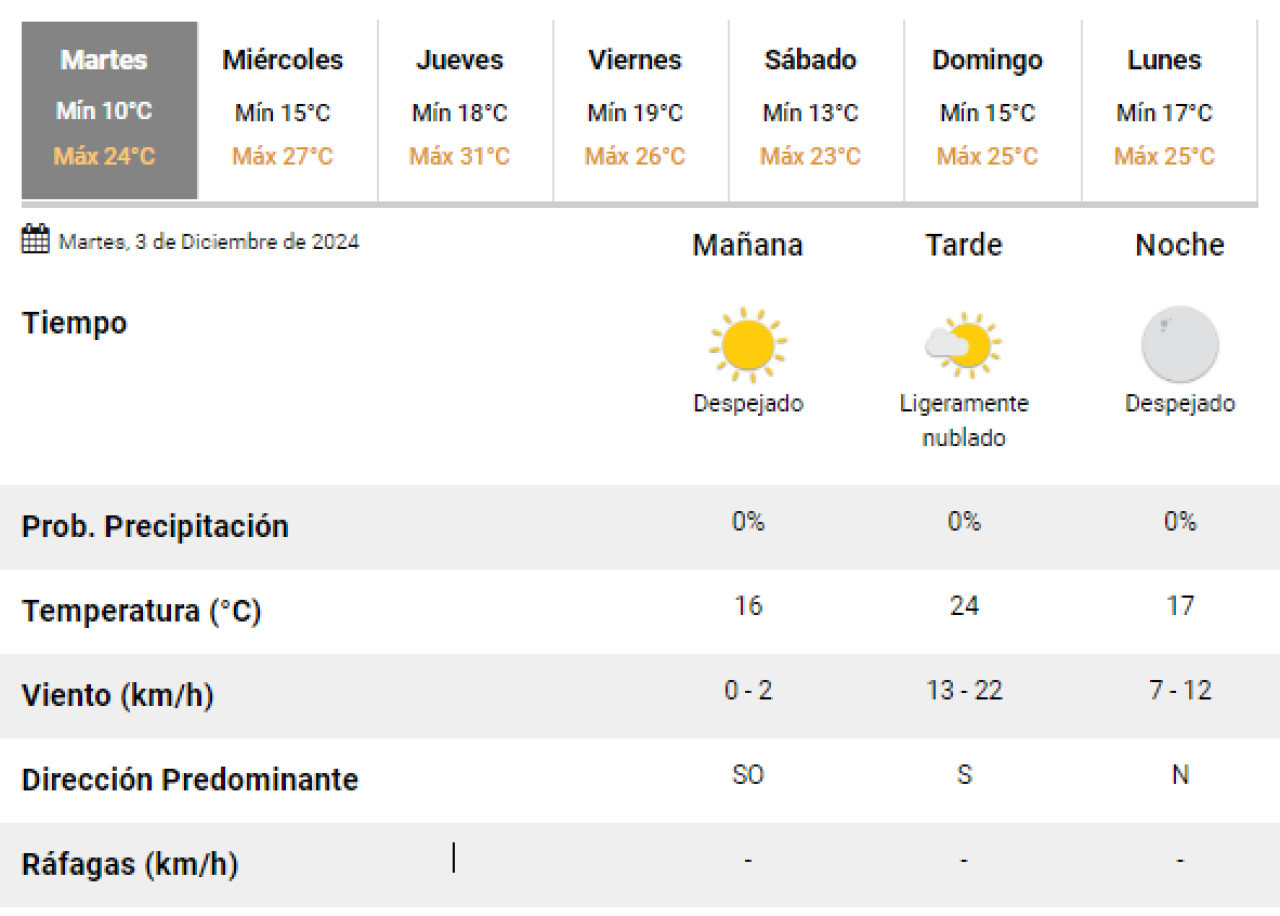 El clima para este martes 3 de diciembre en la Ciudad de Buenos Aires. Foto: SMN.