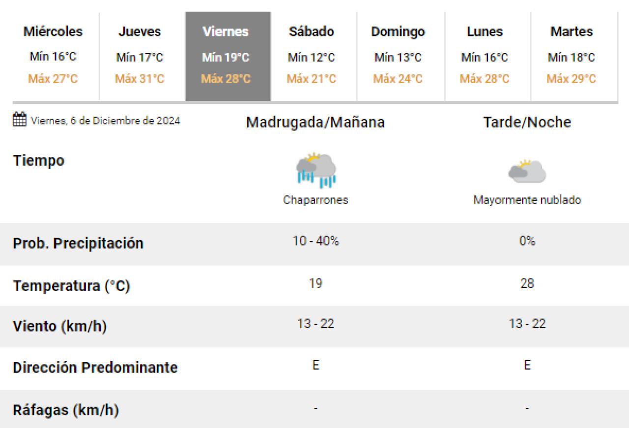 Este viernes podrían llegar lluvias a la Ciudad de Buenos Aires. Foto: SMN.