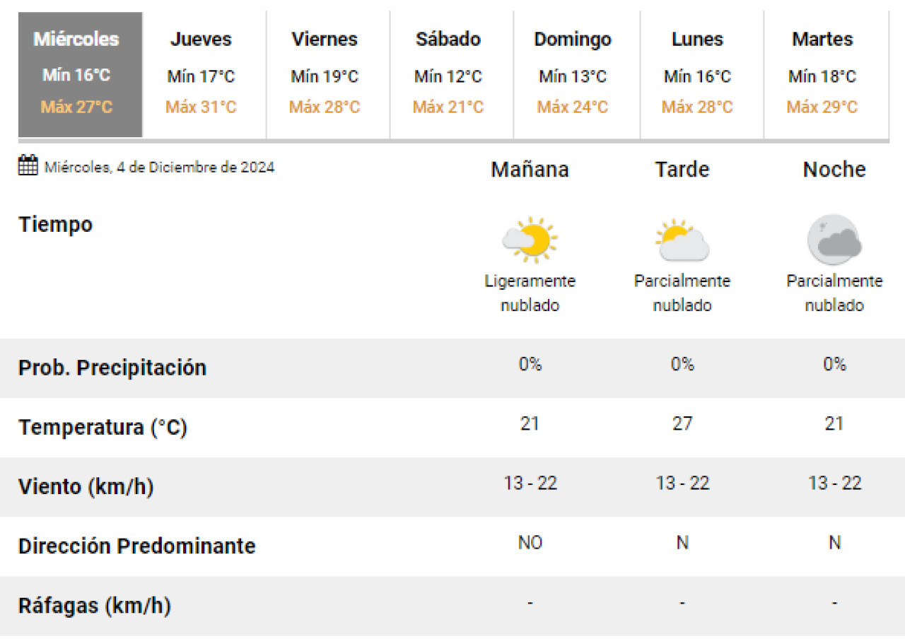 El clima para este miércoles en la Ciudad de Buenos Aires. Foto: SMN.