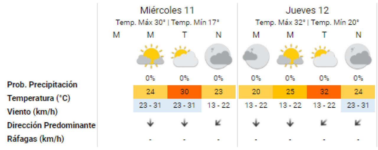 El clima en la Ciudad de Buenos Aires. Foto: SMN.