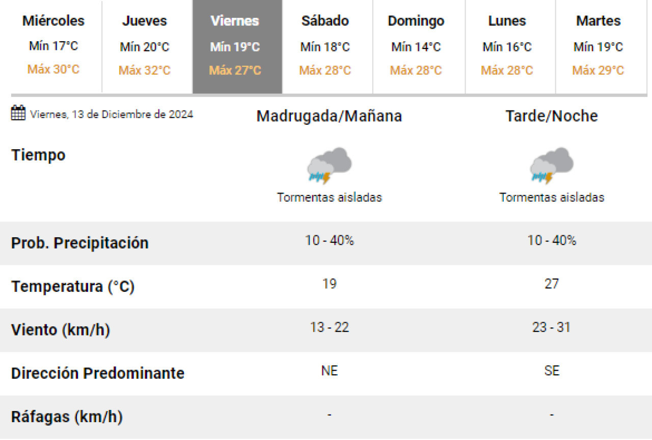 Se esperan lluvias para este viernes en la Ciudad de Buenos Aires. Foto: SMN.