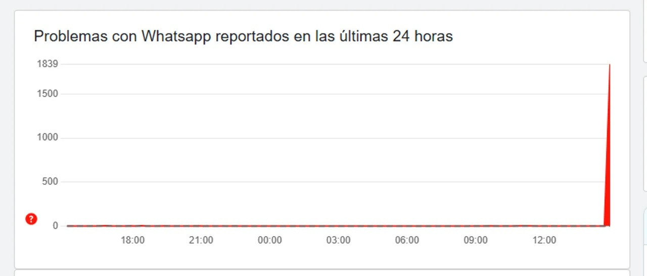 Se cayó a nivel mundial: qué pasó con WhatsApp. NA