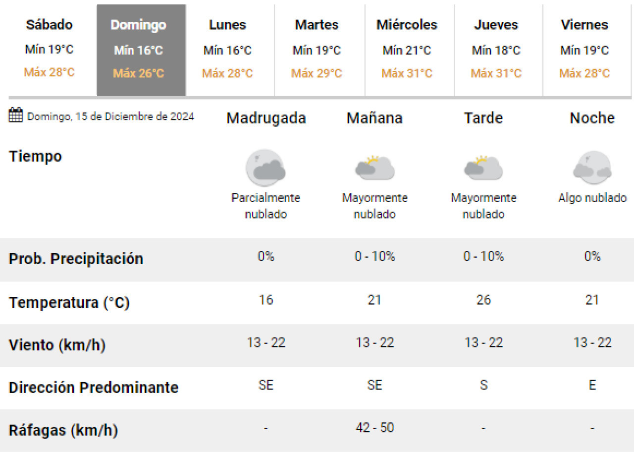 Clima para este domingo 15 de diciembre. Foto: SMN.