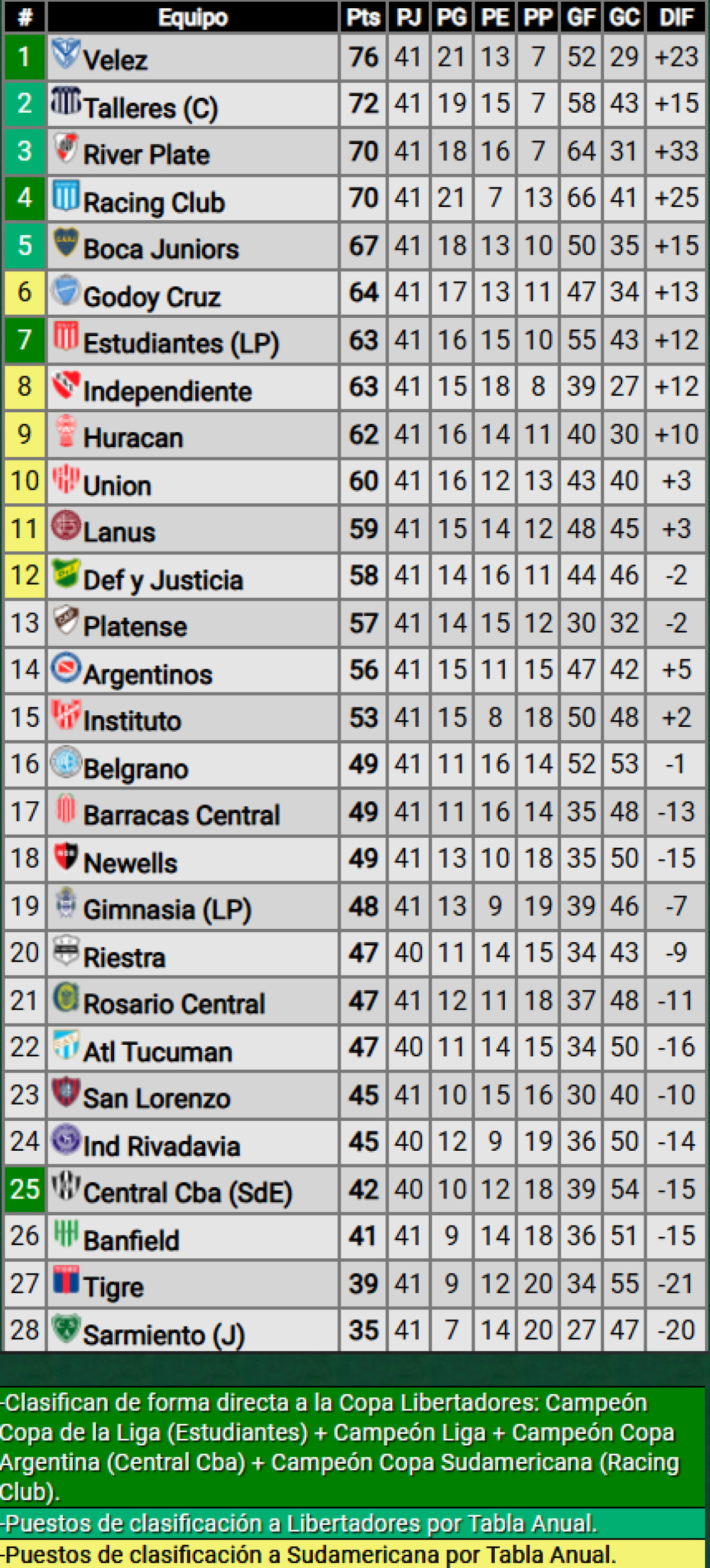 Tabla anual del fútbol argentino 2024. Foto: Promiedos