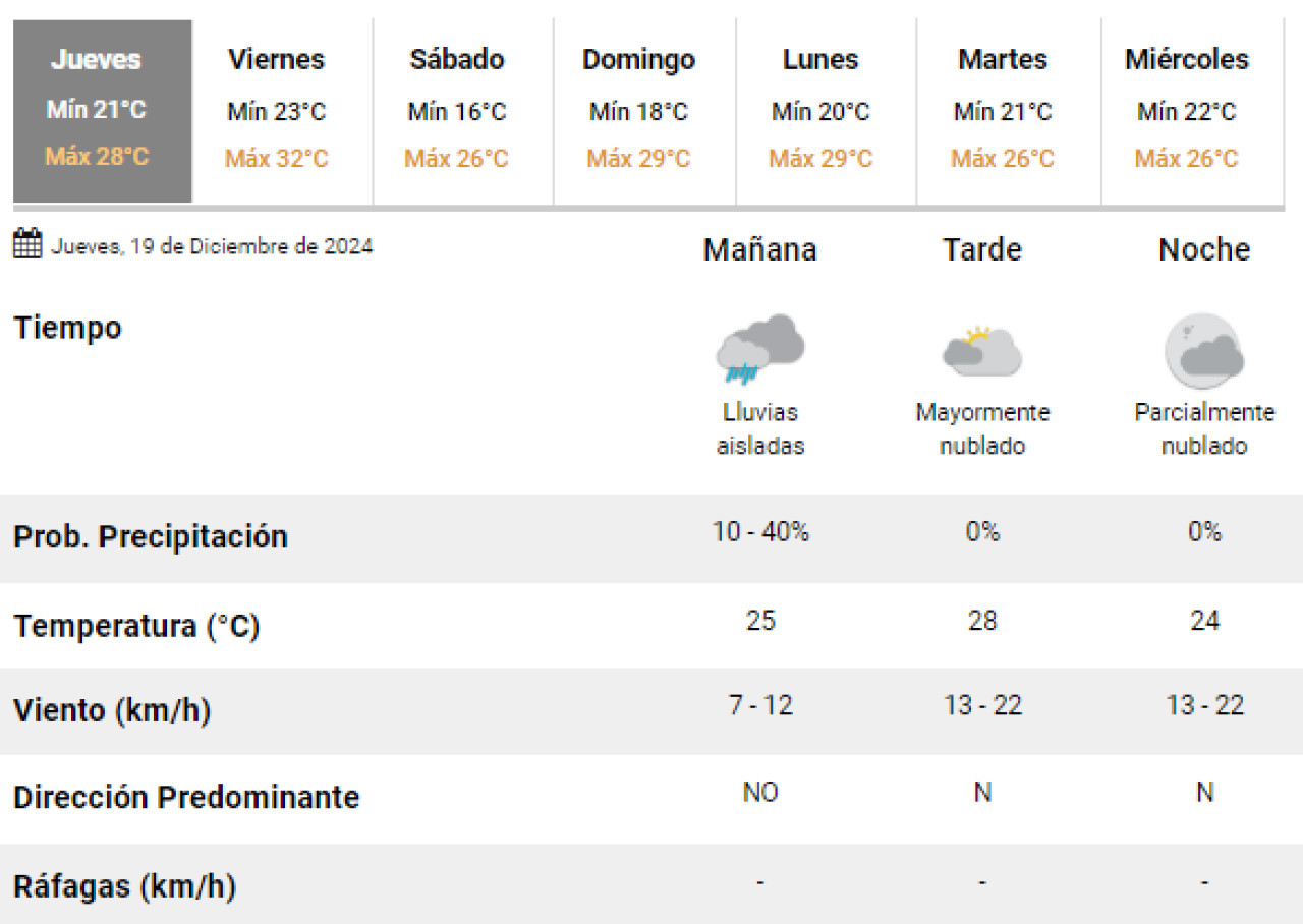 Se esperan más lluvias en la Ciudad de Buenos Aires durante este jueves. Foto: SMN.