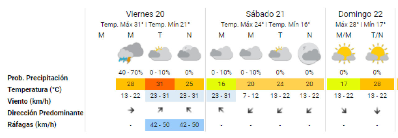 Clima para este fin de semana en la Ciudad de Buenos Aires. Foto:  SMN.